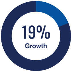19% Growth
